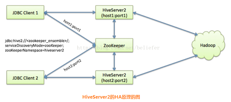 HiveServer2的HA原理的图