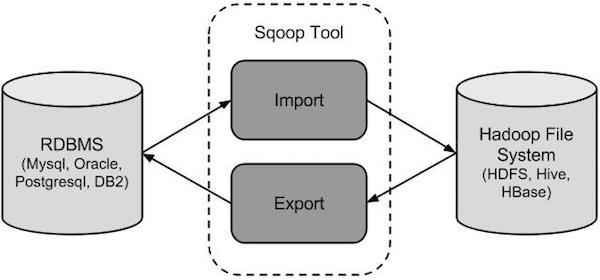 Sqoop简单安装使用